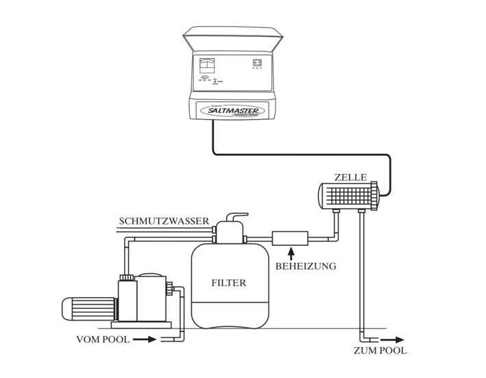 Salzanlage Saltmaster Self-Cleaner  20g/h für 80m³ LCD